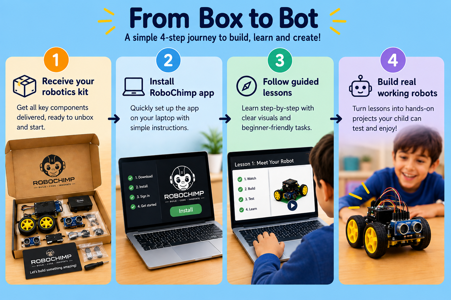 From Box to Bot: receive the robotics kit, install the RoboChimp app, follow guided lessons, then build a real working robot